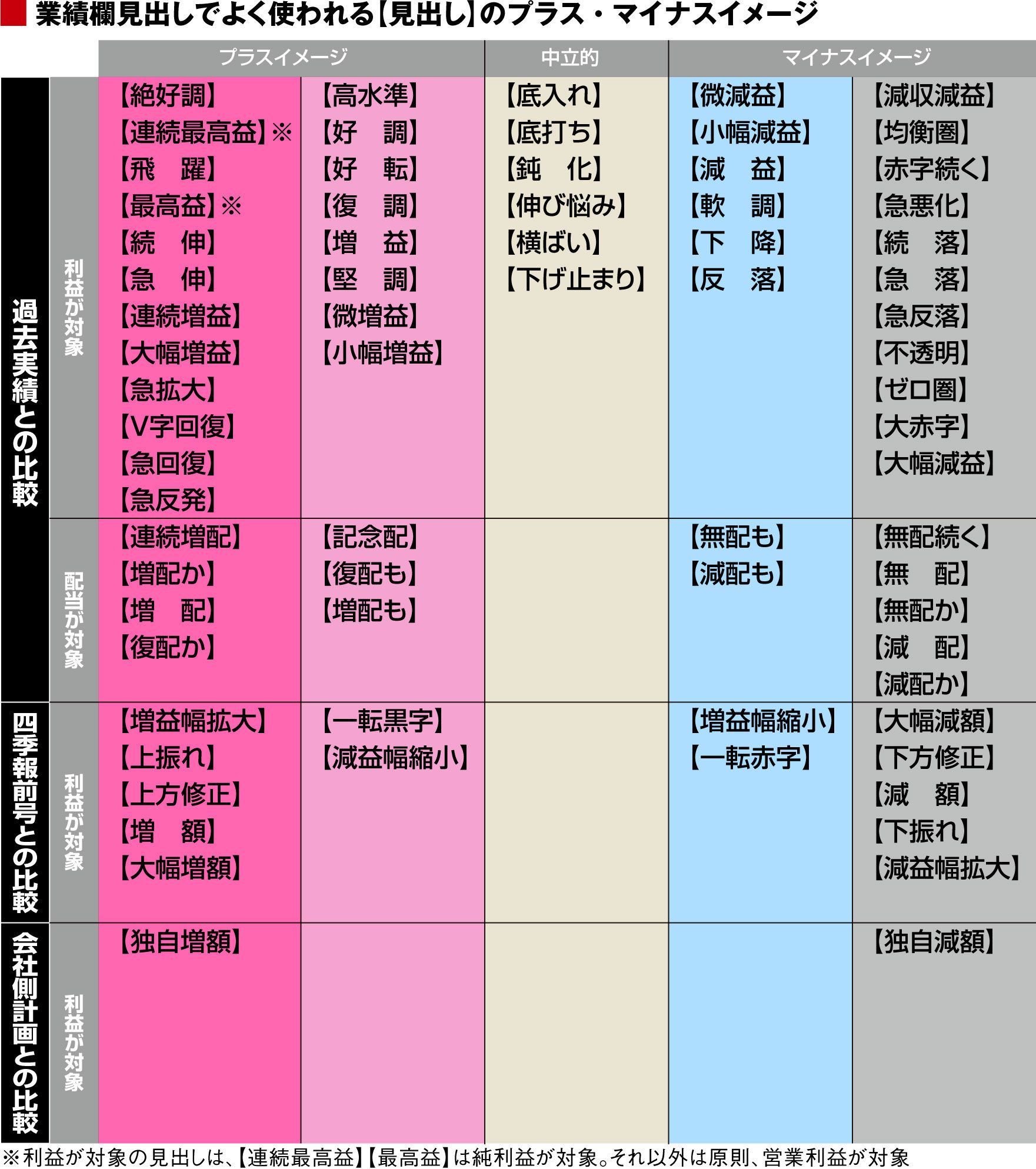 会社四季報_見出し